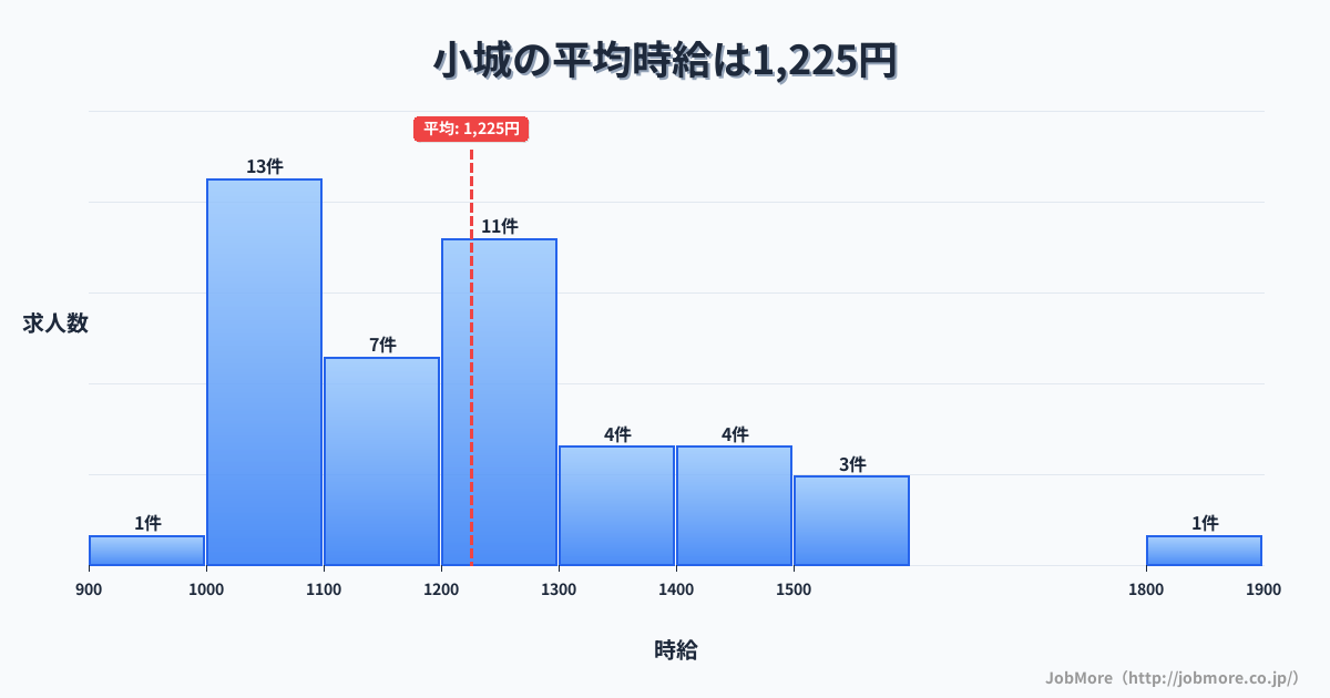 佐賀県小城市小城駅周辺の平均時給は1,234円です。中央値は1,200円、最頻値は1,000円〜1,100円です。