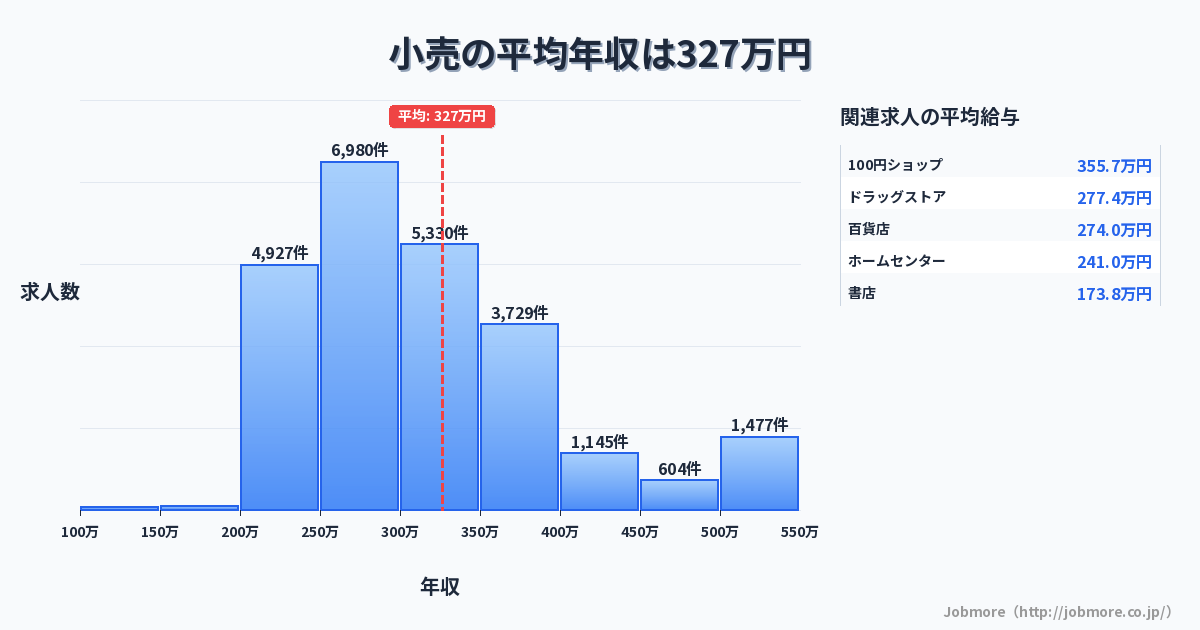 小売の平均年収は329万円です。中央値は300万円、最頻値は250万円〜300万円です。