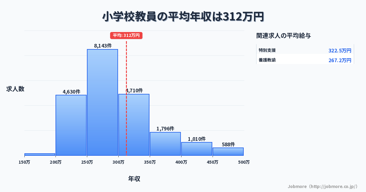 小学校教員の平均年収は314万円です。中央値は285万円、最頻値は250万円〜300万円です。