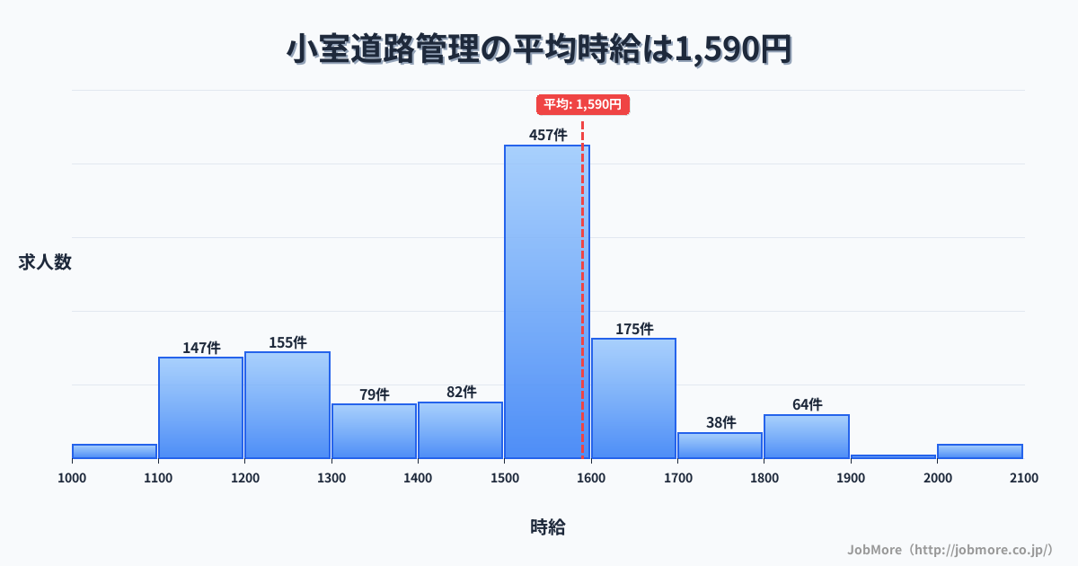 千葉県船橋市小室駅周辺の道路管理の平均時給は1,590円です。中央値は1,500円、最頻値は1,500円〜1,600円です。