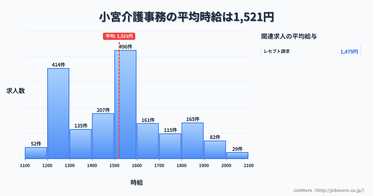 東京都八王子市小宮駅周辺の介護事務の平均時給は1,520円です。中央値は1,500円、最頻値は1,500円〜1,600円です。