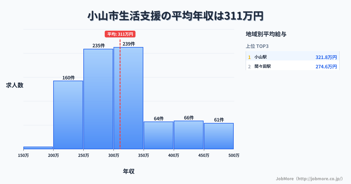 栃木県 小山市内の生活支援の平均年収は310万円です。中央値は300万円、最頻値は300万円〜350万円です。