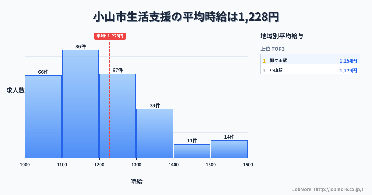 栃木県 小山市内の生活支援の平均時給は1,227円です。中央値は1,185円、最頻値は1,100円〜1,200円です。