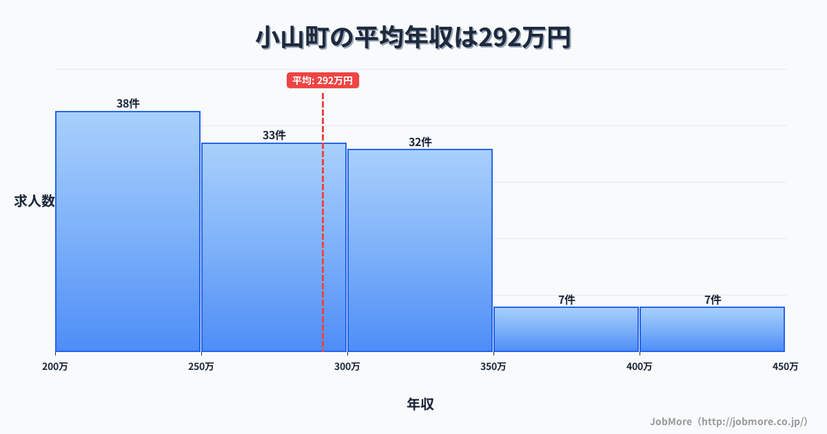 静岡県 小山町内の平均年収は291万円です。中央値は281万円、最頻値は200万円〜250万円です。