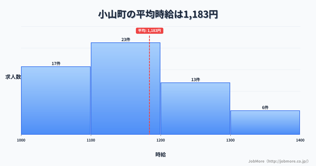 静岡県 小山町内の平均時給は1,183円です。中央値は1,115円、最頻値は1,100円〜1,200円です。