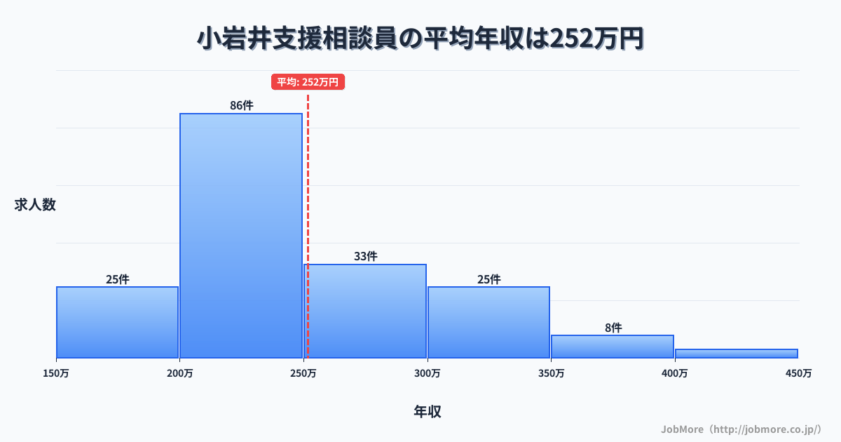 岩手県滝沢市小岩井駅周辺の支援相談員の平均年収は251万円です。中央値は230万円、最頻値は200万円〜250万円です。