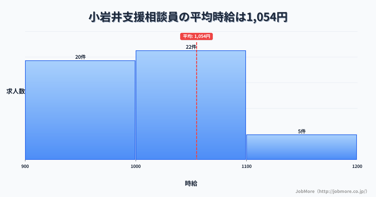 岩手県滝沢市小岩井駅周辺の支援相談員の平均時給は1,054円です。中央値は1,001円、最頻値は1,000円〜1,100円です。