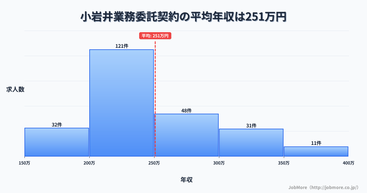 岩手県滝沢市小岩井駅周辺の業務委託契約の平均年収は250万円です。中央値は234万円、最頻値は200万円〜250万円です。