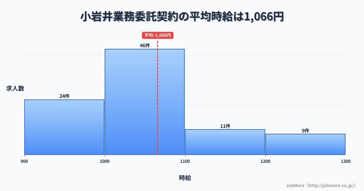 岩手県滝沢市小岩井駅周辺の業務委託契約の平均時給は1,066円です。中央値は1,030円、最頻値は1,000円〜1,100円です。
