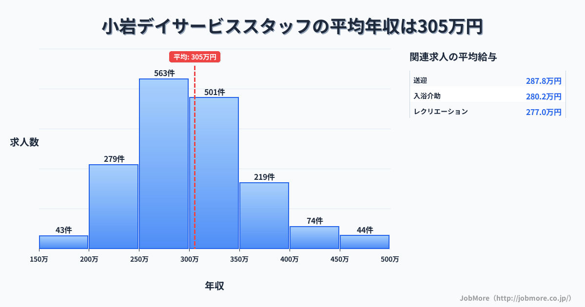 東京都江戸川区小岩駅周辺のデイサービススタッフの平均年収は305万円です。中央値は298万円、最頻値は250万円〜300万円です。