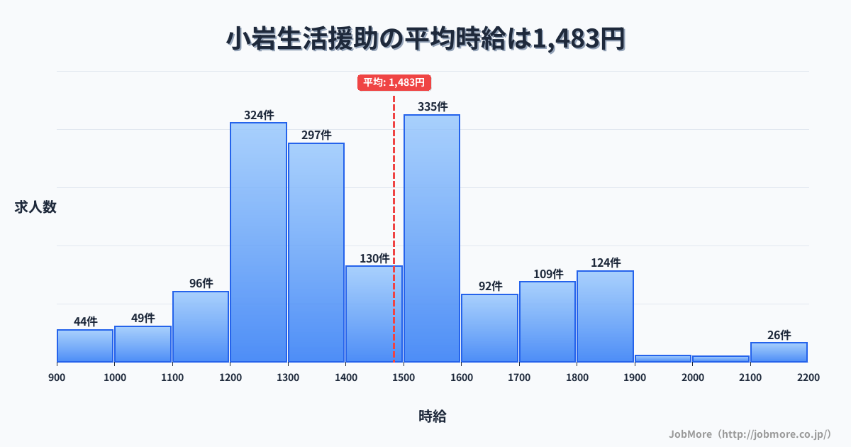 東京都江戸川区小岩駅周辺の生活援助の平均時給は1,483円です。中央値は1,421円、最頻値は1,500円〜1,600円です。