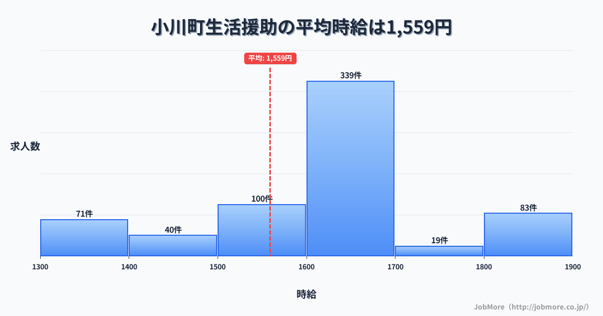 埼玉県 小川町内の生活援助の平均時給は1,559円です。中央値は1,600円、最頻値は1,600円〜1,700円です。