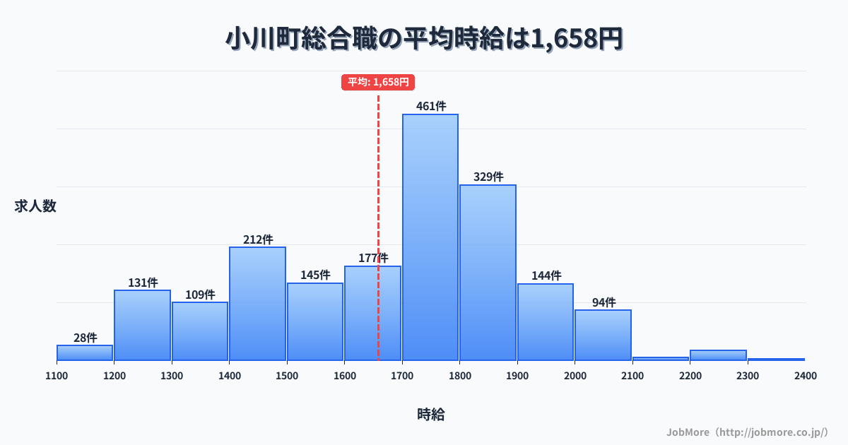 埼玉県 小川町内の総合職の平均時給は1,659円です。中央値は1,700円、最頻値は1,700円〜1,800円です。