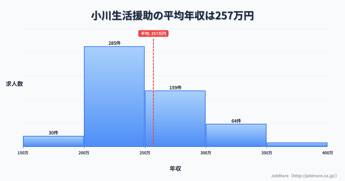 熊本県宇城市小川駅周辺の生活援助の平均年収は257万円です。中央値は242万円、最頻値は200万円〜250万円です。