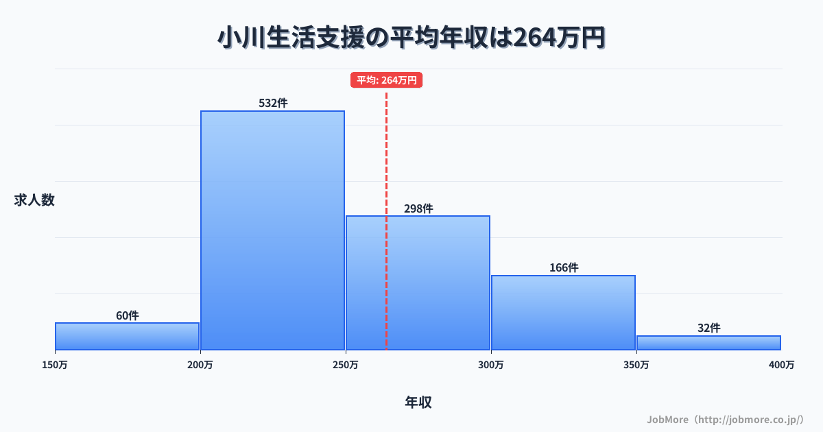 熊本県宇城市小川駅周辺の生活支援の平均年収は264万円です。中央値は245万円、最頻値は200万円〜250万円です。