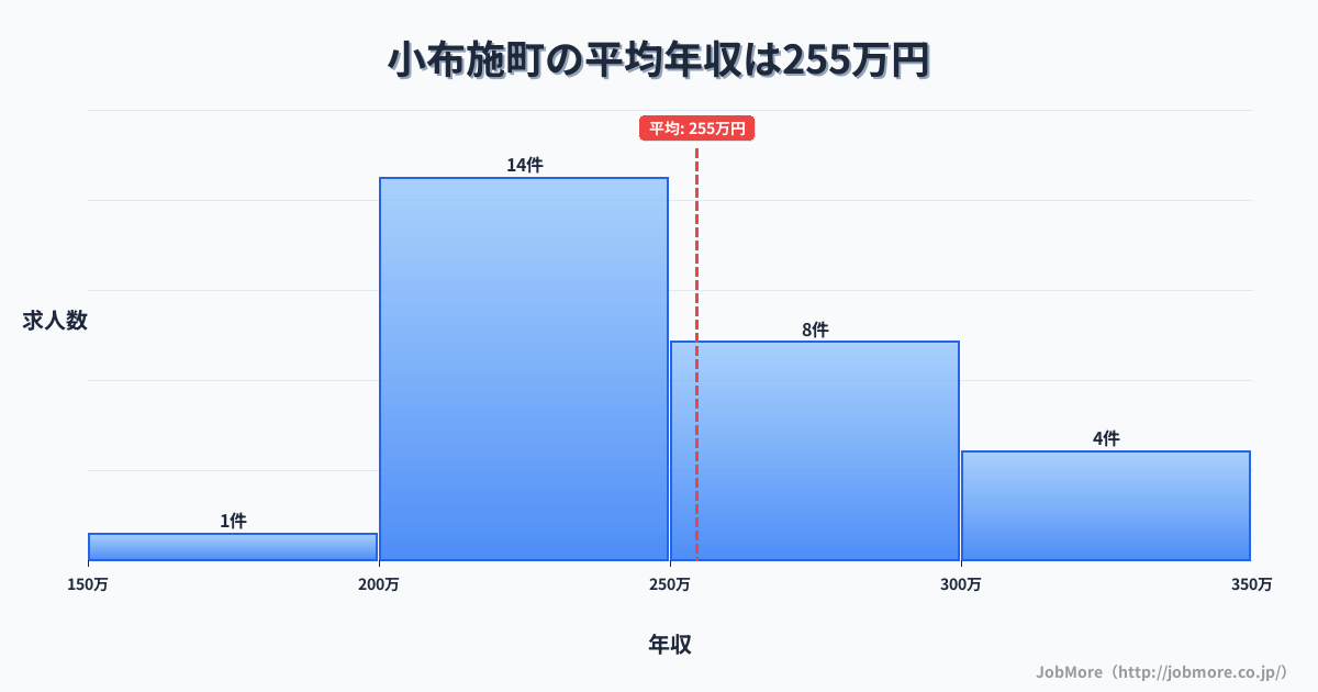 長野県 小布施町内の平均年収は361万円です。中央値は313万円、最頻値は250万円〜300万円です。