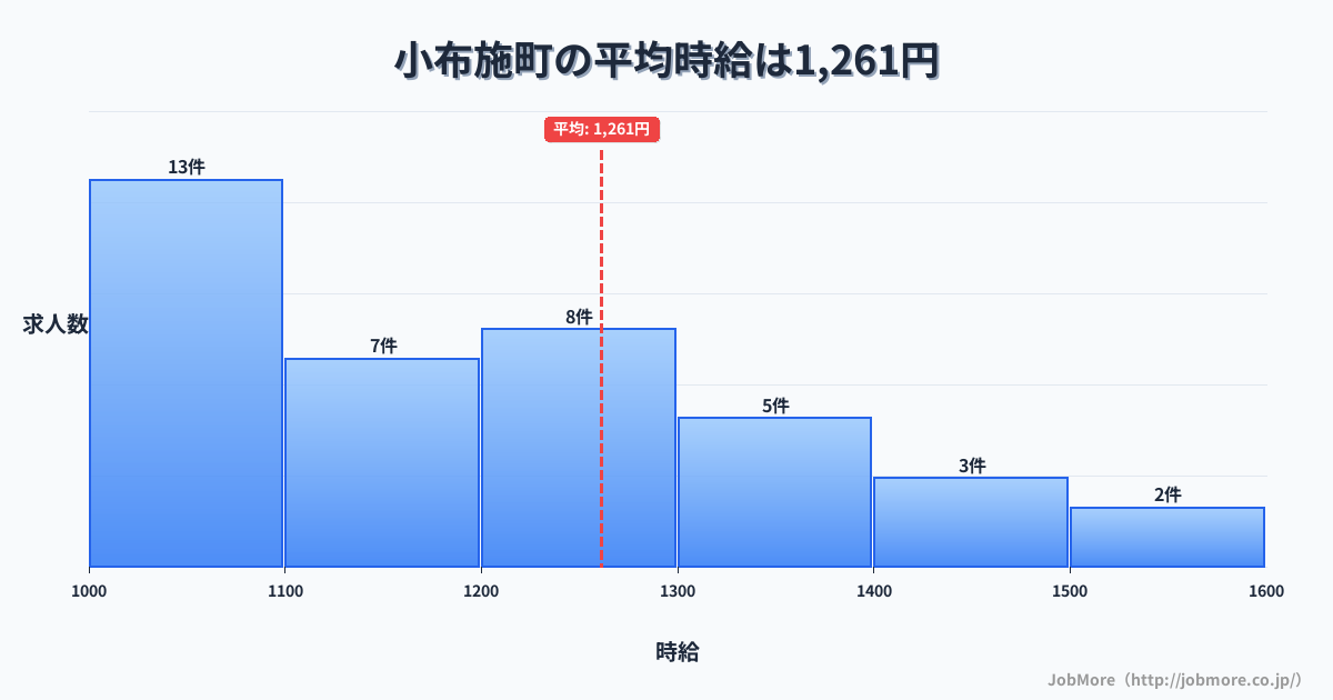 長野県 小布施町内の平均時給は1,290円です。中央値は1,200円、最頻値は1,000円〜1,100円です。