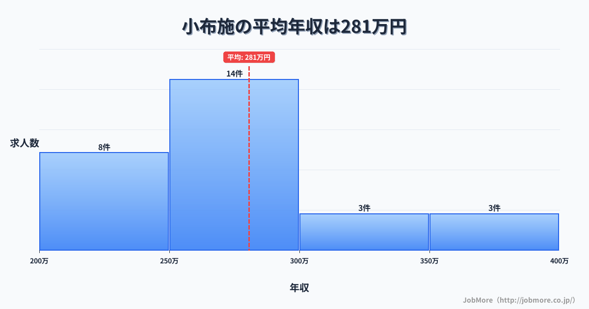 中部長野県小布施駅周辺の平均年収は351万円です。中央値は312万円、最頻値は250万円〜300万円です。