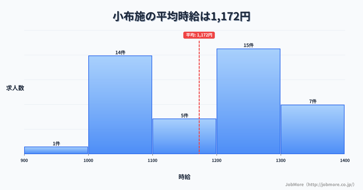 中部長野県小布施駅周辺の平均時給は1,261円です。中央値は1,200円、最頻値は1,000円〜1,100円です。