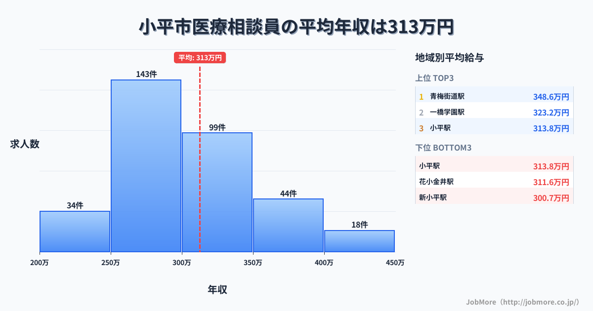 東京都 小平市内の医療相談員の平均年収は312万円です。中央値は299万円、最頻値は250万円〜300万円です。