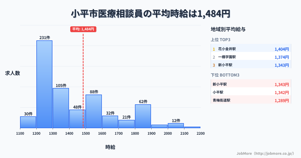 東京都 小平市内の医療相談員の平均時給は1,484円です。中央値は1,355円、最頻値は1,200円〜1,300円です。