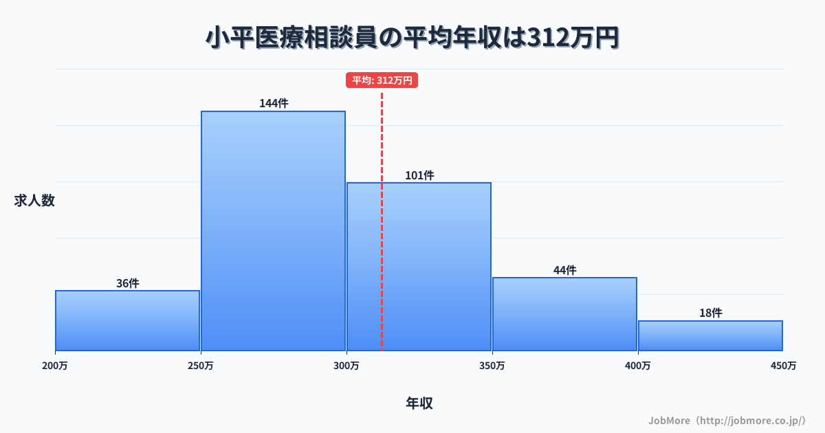 東京都小平市小平駅周辺の医療相談員の平均年収は312万円です。中央値は299万円、最頻値は250万円〜300万円です。