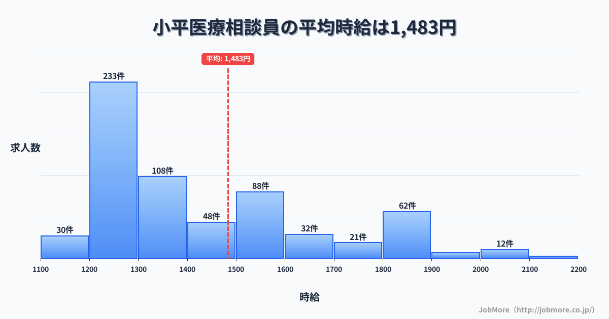 東京都小平市小平駅周辺の医療相談員の平均時給は1,483円です。中央値は1,348円、最頻値は1,200円〜1,300円です。