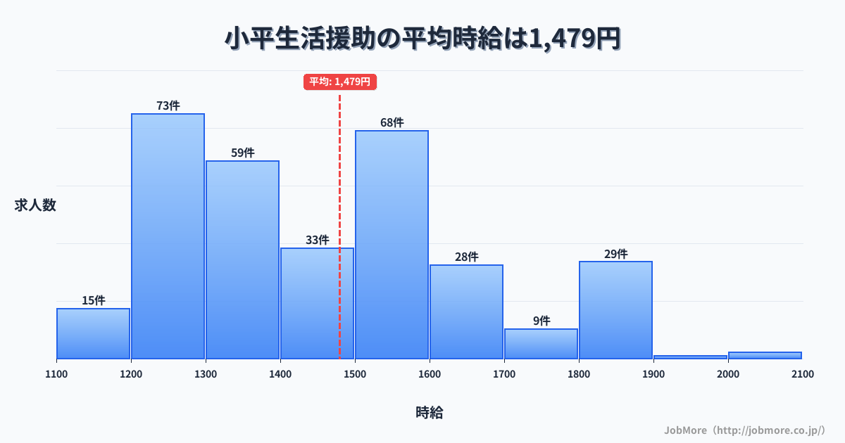東京都小平市小平駅周辺の生活援助の平均時給は1,479円です。中央値は1,429円、最頻値は1,200円〜1,300円です。