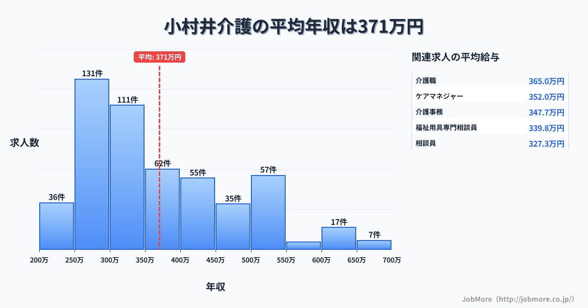 東京都墨田区小村井駅周辺の介護の平均年収は373万円です。中央値は339万円、最頻値は250万円〜300万円です。