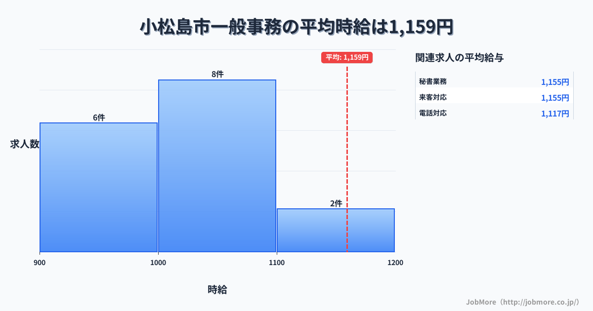 徳島県 小松島市内の一般事務の平均時給は1,159円です。中央値は1,050円、最頻値は1,000円〜1,100円です。