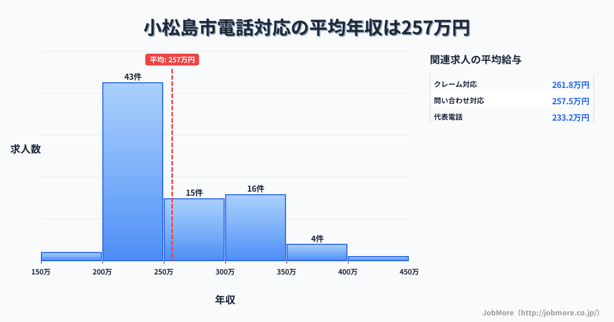 徳島県 小松島市内の電話対応の平均年収は256万円です。中央値は240万円、最頻値は200万円〜250万円です。