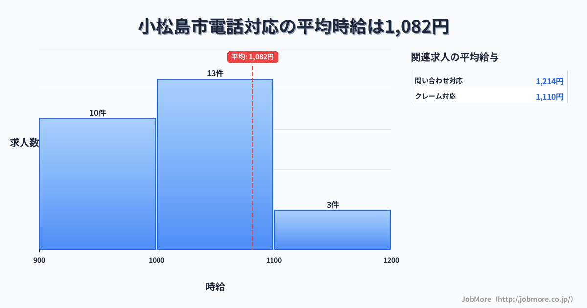 徳島県 小松島市内の電話対応の平均時給は1,117円です。中央値は1,030円、最頻値は1,000円〜1,100円です。