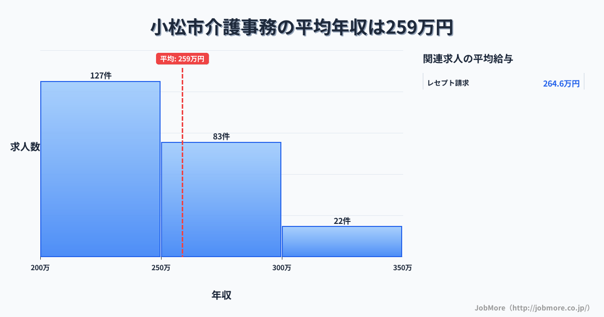 石川県 小松市内の介護事務の平均年収は258万円です。中央値は247万円、最頻値は200万円〜250万円です。