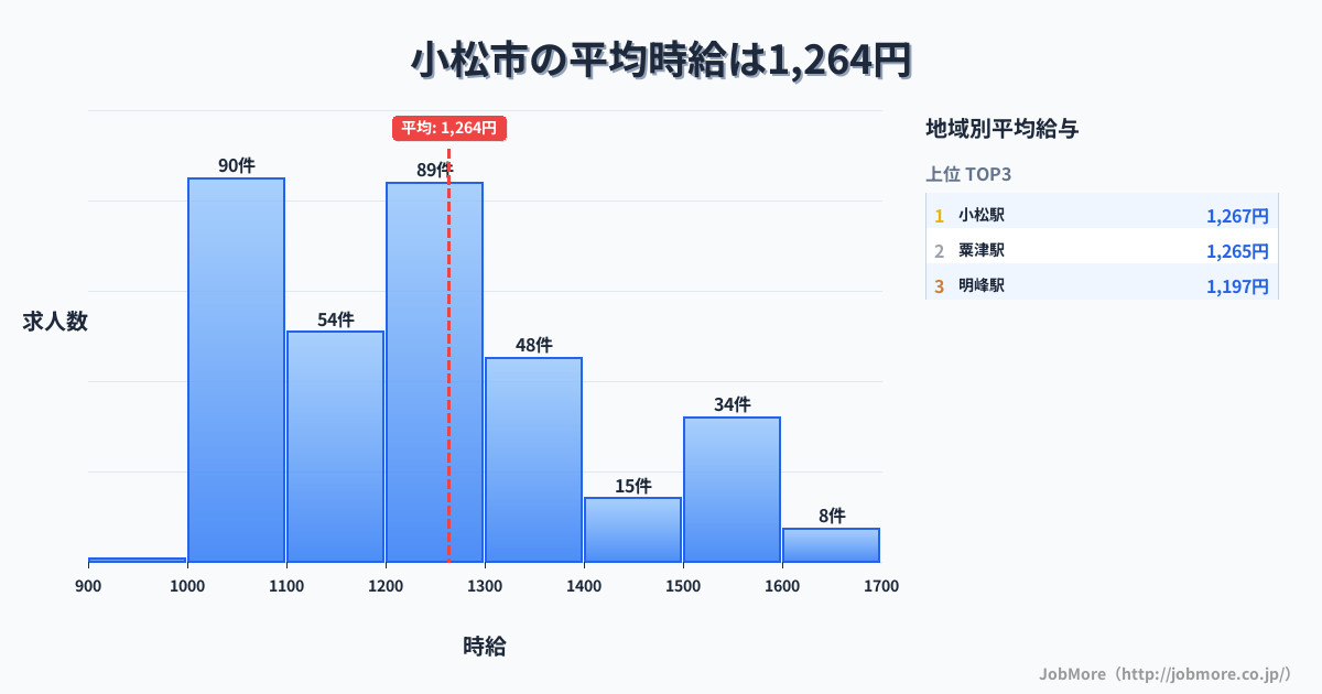 石川県 小松市内の平均時給は1,264円です。中央値は1,200円、最頻値は1,000円〜1,100円です。