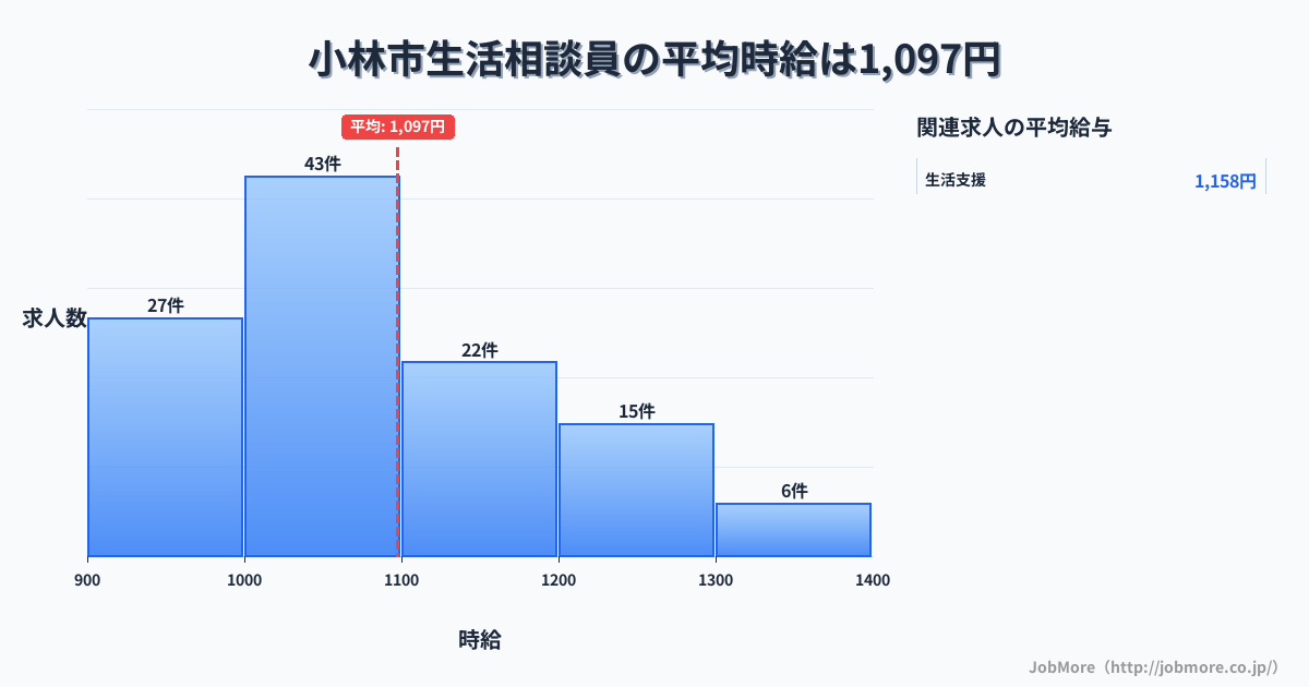 宮崎県 小林市内の生活相談員の平均時給は1,097円です。中央値は1,027円、最頻値は1,000円〜1,100円です。
