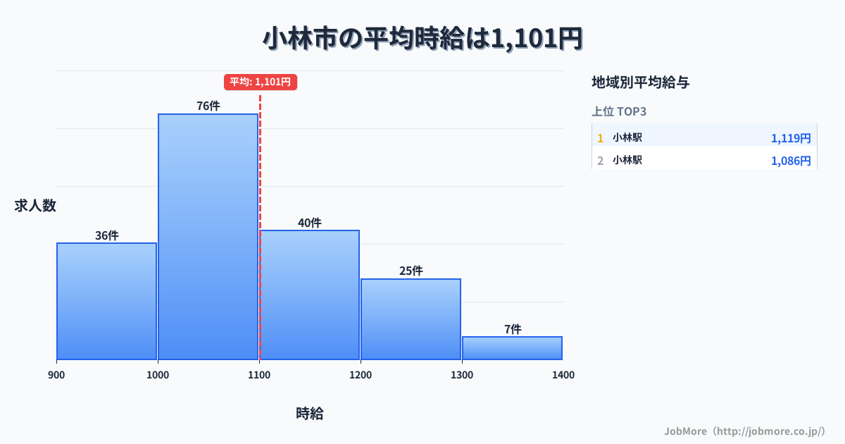 宮崎県 小林市内の平均時給は1,101円です。中央値は1,033円、最頻値は1,000円〜1,100円です。