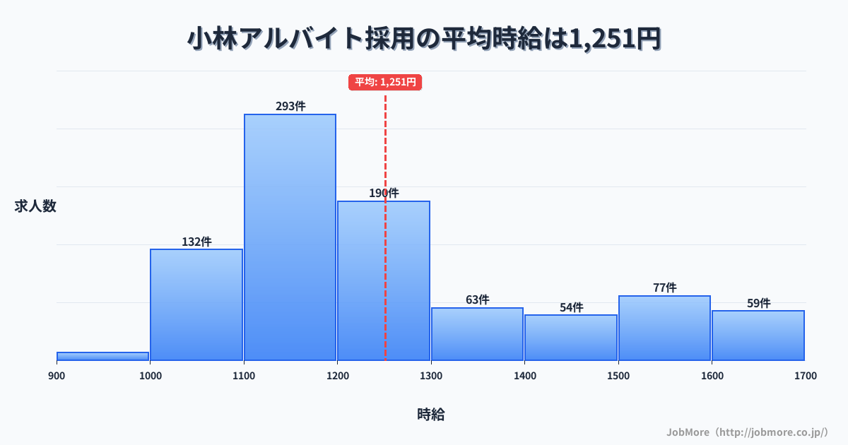 宮崎県小林市小林駅周辺のアルバイト採用の平均時給は1,250円です。中央値は1,200円、最頻値は1,100円〜1,200円です。