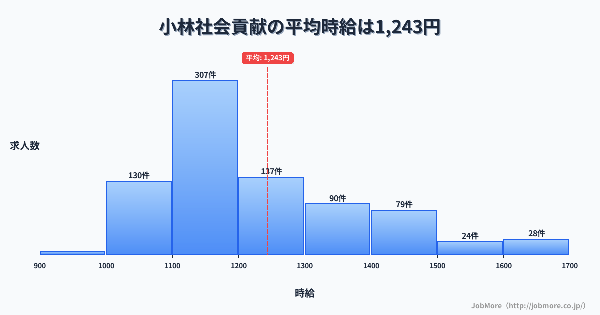 宮崎県小林市小林駅周辺の社会貢献の平均時給は1,243円です。中央値は1,174円、最頻値は1,100円〜1,200円です。