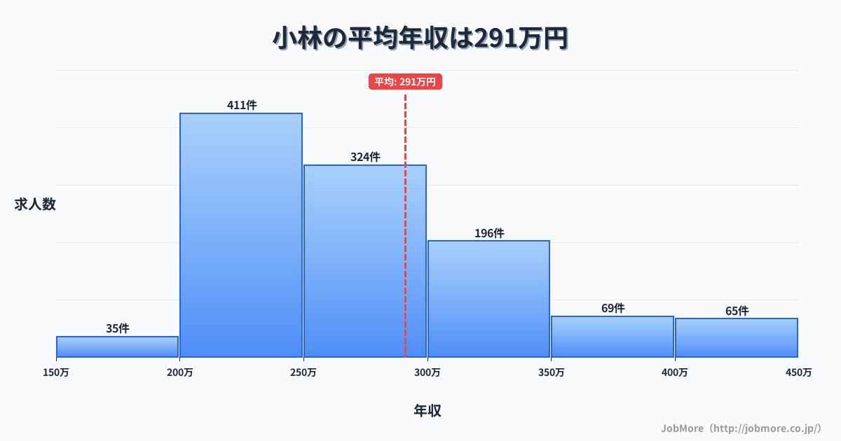 宮崎県小林市小林駅周辺の平均年収は427万円です。中央値は360万円、最頻値は300万円〜350万円です。