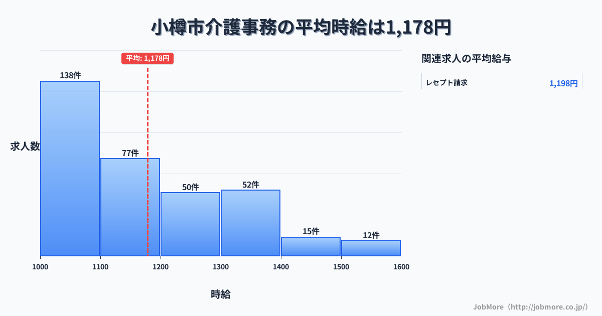 北海道 小樽市内の介護事務の平均時給は1,178円です。中央値は1,101円、最頻値は1,000円〜1,100円です。