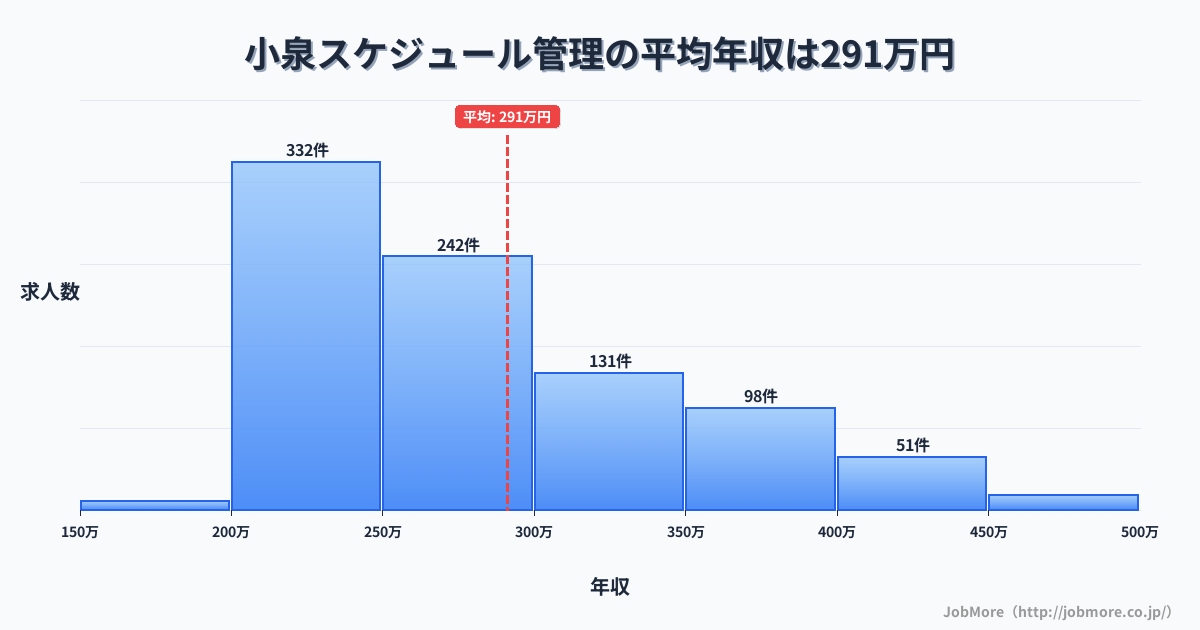 岐阜県多治見市小泉駅周辺のスケジュール管理の平均年収は291万円です。中央値は265万円、最頻値は200万円〜250万円です。