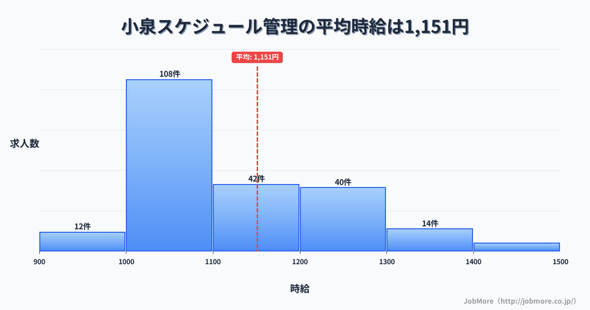 岐阜県多治見市小泉駅周辺のスケジュール管理の平均時給は1,151円です。中央値は1,090円、最頻値は1,000円〜1,100円です。