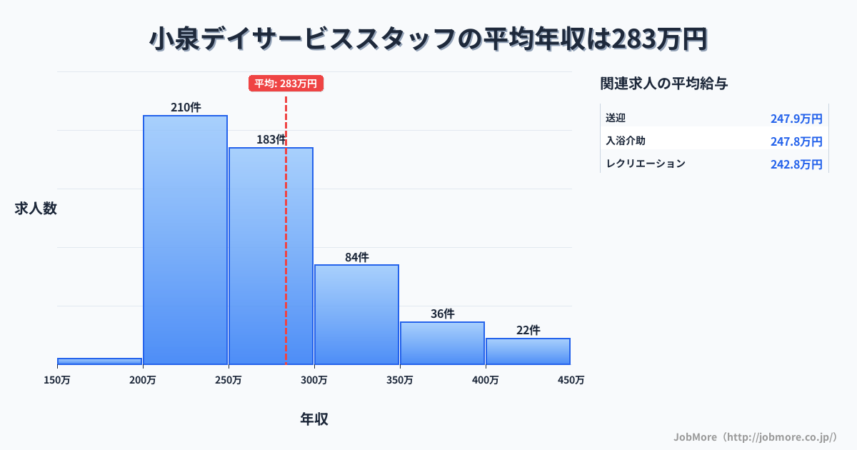 岐阜県多治見市小泉駅周辺のデイサービススタッフの平均年収は284万円です。中央値は263万円、最頻値は200万円〜250万円です。