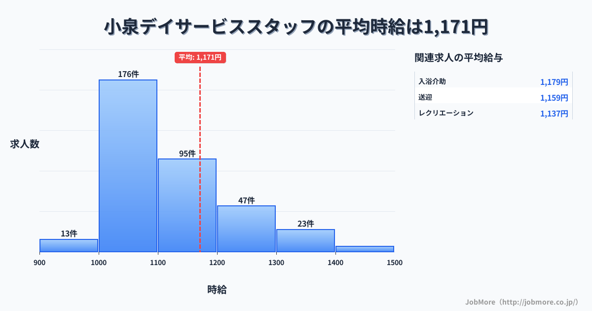 岐阜県多治見市小泉駅周辺のデイサービススタッフの平均時給は1,171円です。中央値は1,099円、最頻値は1,000円〜1,100円です。