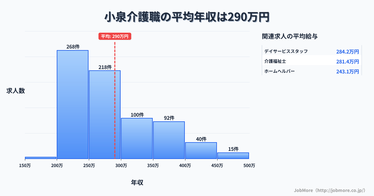 岐阜県多治見市小泉駅周辺の介護職の平均年収は380万円です。中央値は340万円、最頻値は300万円〜350万円です。
