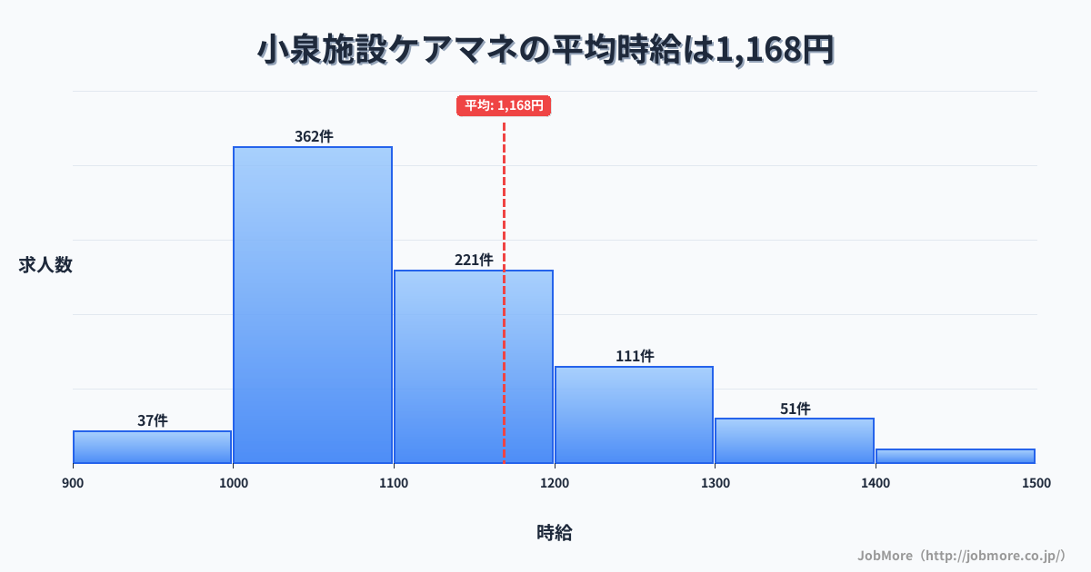 岐阜県多治見市小泉駅周辺の施設ケアマネの平均時給は1,287円です。中央値は1,200円、最頻値は1,000円〜1,100円です。