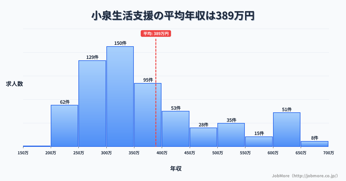 岐阜県多治見市小泉駅周辺の生活支援の平均年収は390万円です。中央値は344万円、最頻値は300万円〜350万円です。