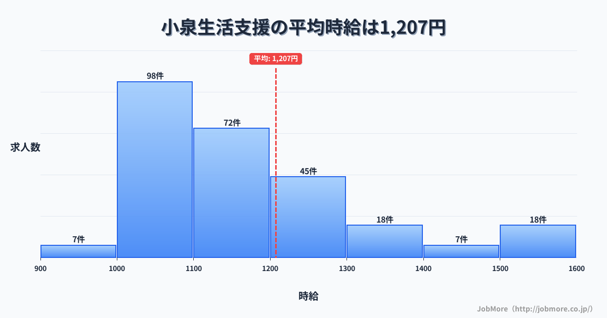 岐阜県多治見市小泉駅周辺の生活支援の平均時給は1,365円です。中央値は1,273円、最頻値は1,000円〜1,100円です。