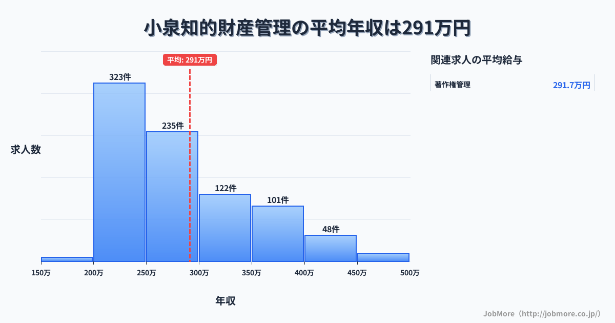 岐阜県多治見市小泉駅周辺の知的財産管理の平均年収は394万円です。中央値は360万円、最頻値は300万円〜350万円です。