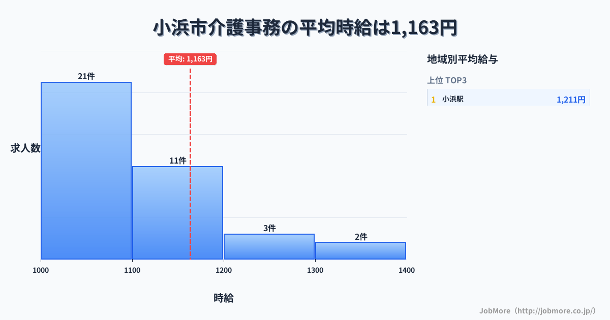 福井県 小浜市内の介護事務の平均時給は1,163円です。中央値は1,080円、最頻値は1,000円〜1,100円です。